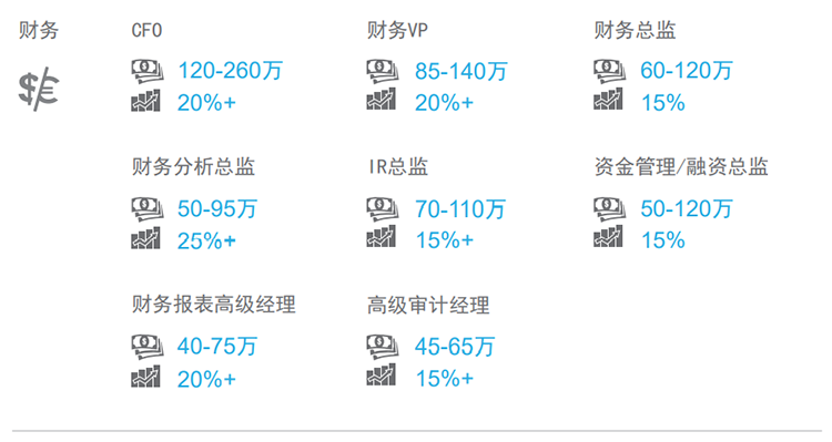知名猎头公司kdpay钱包官网国际薪酬报告中对财务领域的热门职位分析