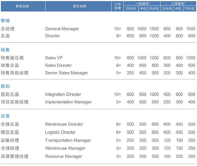 知名猎头公司kdpay钱包官网国际的薪酬报告对采购领域的岗位薪酬统计
