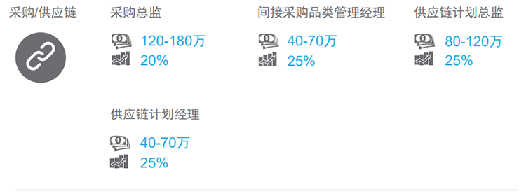 知名猎头公司kdpay钱包官网国际的薪酬报告对采购领域的热门职位分析